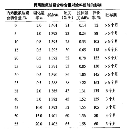 丙烯酸氟硅聚合物含量對UV固化低折射率涂料性能的影響